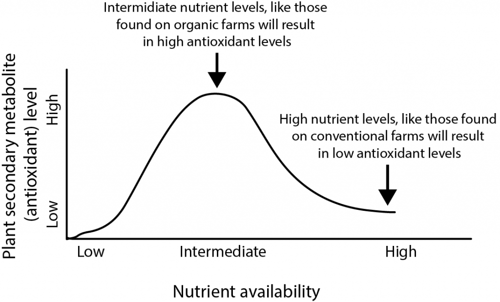 NutrientLevels